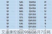 艾迪康控股(09860)6月7日耗资约78.66万港元回购9.45万股