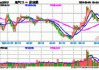 震荡反弹！万科A、保利发展涨逾2%，地产ETF（159707）拉升1%冲击三连阳！5月全国百城新房价格双涨！