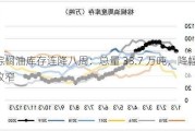 棕榈油库存连降八周：总量 33.7 万吨，降幅收窄