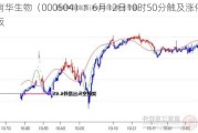 南华生物（000504）：6月12日10时50分触及涨停板