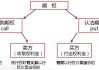 期权组合的构建方法