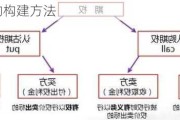 期权组合的构建方法