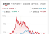 孚日股份：总计回购约4157万股