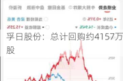 孚日股份：总计回购约4157万股