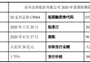 东兴证券：2023年度第三期短期融资券兑付完成