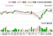 迅游科技最新股东户数环比下降7.53%