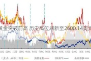 现货黄金突破前高 历史高位刷新至2600.14美元/盎司