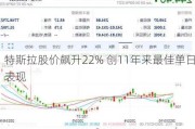 特斯拉股价飙升22% 创11年来最佳单日表现