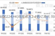 建生国际(00224.HK)年度收入2.495亿港元 同比增加4.7%