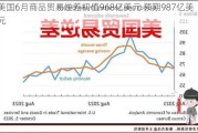 美国6月商品贸易逆差初值968亿美元 预期987亿美元