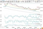 美国WTI原油周五收跌1.6% 连续第三个交易日下跌