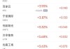 周四热门中概股涨跌不一 京东涨2.2%，新东方跌5.4%