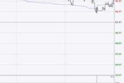 MKS仪器盘中异动 下午盘急速上涨5.00%