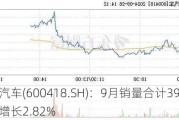 江淮汽车(600418.SH)：9月销量合计39591辆 同比增长2.82%