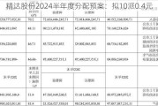 精达股份2024半年度分配预案：拟10派0.4元