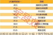 阿根廷电信盘中异动 大幅上涨5.28%报8.18美元