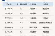 4家国资股东，转让券商40%股权