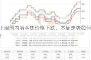 上周国内冶金焦价格下跌，本周走势如何？