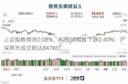 上证指数微涨0.08%，科创50指数下跌0.40%：沪深两市成交额达8478亿