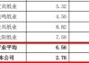 凤生股份IPO：2亿募资补流 研发费用率不足0.2%