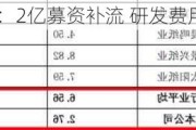 凤生股份IPO：2亿募资补流 研发费用率不足0.2%