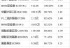 盈富基金沽空金额 17.28 亿，偏离倍数 1.43