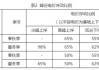 上海：大工业深谷电价实施时间增加，深谷时段电价下浮 80%