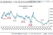 恒生指数跌0.13% 恒生科技指数涨0.3%