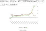 星网宇达：预计2024年上半年亏损1000万元-2000万元 同比由盈转亏