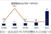 特斯拉一度跌超2.2% 5月欧盟新车注册量下降34%