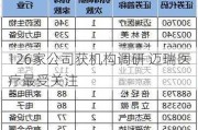 126家公司获机构调研 迈瑞医疗最受关注