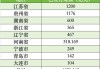 今年2万亿隐债置换进程已过半，江苏、湖南、贵州发行最多