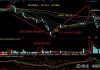 心动公司：游戏股集体上涨，MACD 金叉信号形成