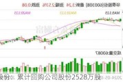 华泰股份：累计回购公司股份2528万股