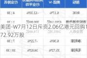 美团-W7月12日斥资2.06亿港元回购172.92万股