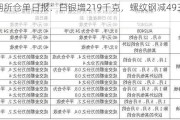 上期所仓单日报：白银增219千克，螺纹钢减49305 吨