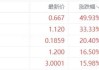 兰亭集势上涨11.11%，报4.0美元/股