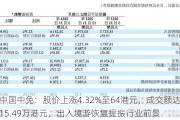 中国中免：股价上涨4.32%至64港元，成交额达3215.49万港元，出入境游恢复提振行业前景