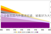 电力设备因国内外需求旺盛，被看好为大牛股