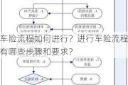 车险流程如何进行？进行车险流程有哪些步骤和要求？