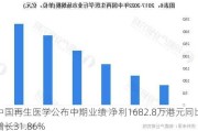 中国再生医学公布中期业绩 净利1682.8万港元同比增长31.86%