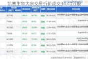 凯赛生物大宗交易折价成交34.40万股