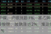 期货午评：沪镍、沪银涨超3%，苯乙烯、烧碱涨超2%，沪锡、碳酸锂、玻璃涨近2%，集运欧线跌超4%，菜油跌近1%