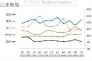 美股异动丨奈飞涨超3%，创2021年12月以来新高