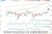 美国WTI原油收高2.4% 突破每桶80美元