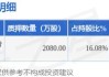 山东药玻(600529.SH)：控股股东鲁中投资新增逾2000万股股份质押