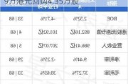 太古股份公司A7月10日斥资约304.49万港元回购4.35万股