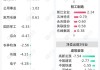 13个行业获融资净买入 有色金属行业获净买入最多