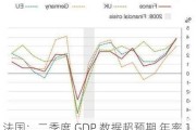 法国：二季度 GDP 数据超预期 年率 1.1%