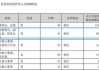 中科云网：公司董事、副总裁兼财务总监吴爱清辞职